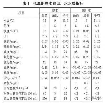 超大型水廠(chǎng)原址升級(jí)改造案例分析