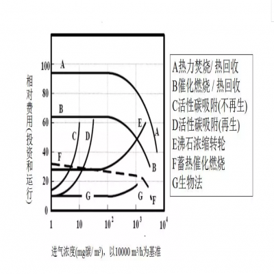 【環(huán)保智庫(kù)】廢氣處理9大工藝、適用范圍、成本控制