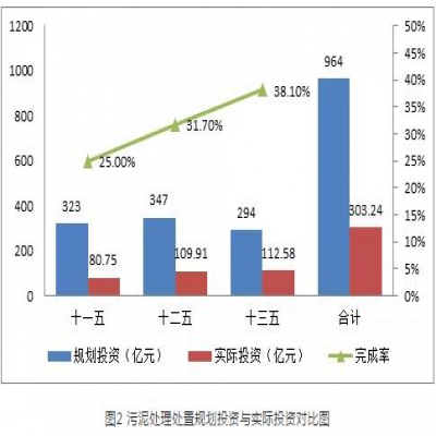 污泥綠皮書(shū)：污泥的困境如何破？
