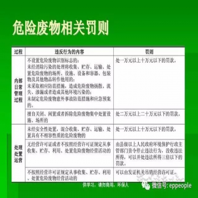 最新危廢常見違法行為及對策！50條