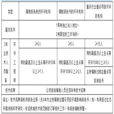 環(huán)評(píng)機(jī)構(gòu)管理新模式探討，能力建設(shè)由協(xié)會(huì)管理？